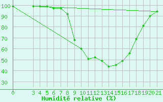Courbe de l'humidit relative pour Pazin