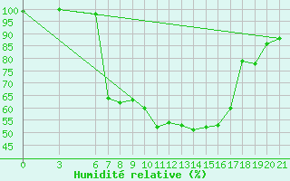 Courbe de l'humidit relative pour Podgorica / Golubovci
