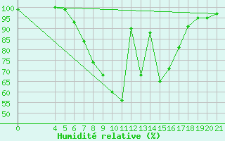 Courbe de l'humidit relative pour Plevlja