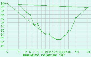 Courbe de l'humidit relative pour Vitebsk