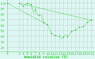 Courbe de l'humidit relative pour Zeltweg