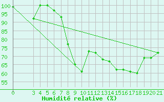 Courbe de l'humidit relative pour Zavizan
