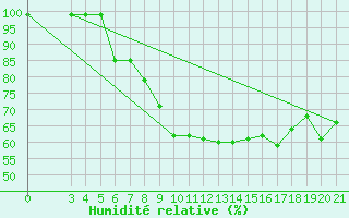 Courbe de l'humidit relative pour Varazdin