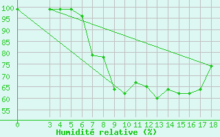 Courbe de l'humidit relative pour Ogulin