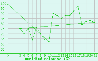 Courbe de l'humidit relative pour Bjelovar