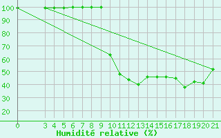 Courbe de l'humidit relative pour Daruvar