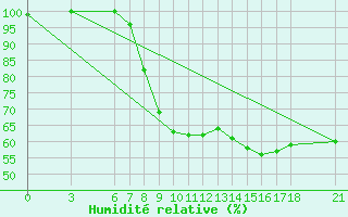 Courbe de l'humidit relative pour Cankiri