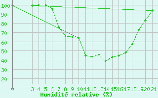 Courbe de l'humidit relative pour Krizevci