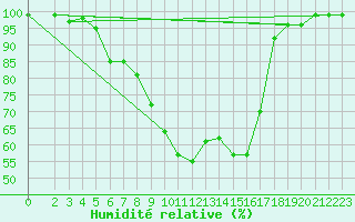 Courbe de l'humidit relative pour Alfeld