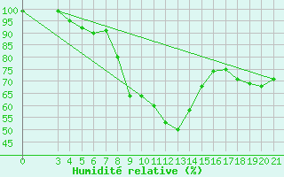 Courbe de l'humidit relative pour Gospic