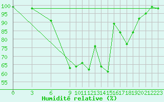 Courbe de l'humidit relative pour Bjornholt