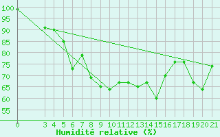 Courbe de l'humidit relative pour Puntijarka