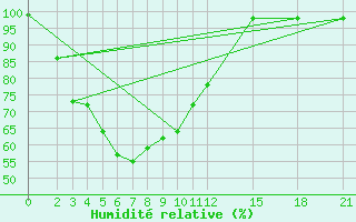 Courbe de l'humidit relative pour Sa-Dao