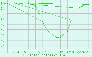 Courbe de l'humidit relative pour Diepenbeek (Be)