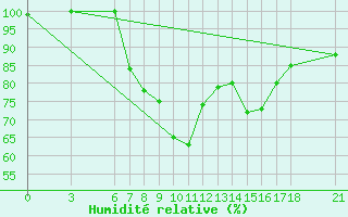 Courbe de l'humidit relative pour Osmaniye