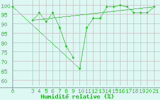 Courbe de l'humidit relative pour Gospic