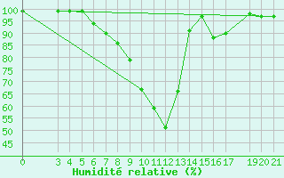 Courbe de l'humidit relative pour Plevlja