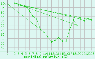 Courbe de l'humidit relative pour Goettingen