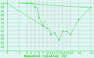 Courbe de l'humidit relative pour Vitebsk