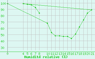 Courbe de l'humidit relative pour Plevlja