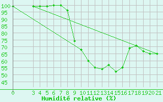 Courbe de l'humidit relative pour Daruvar