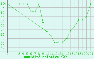 Courbe de l'humidit relative pour Krizevci