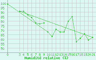 Courbe de l'humidit relative pour Lastovo