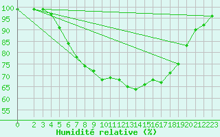 Courbe de l'humidit relative pour Boizenburg