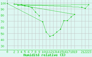 Courbe de l'humidit relative pour Stuttgart / Schnarrenberg