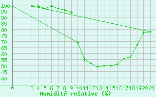 Courbe de l'humidit relative pour Gospic