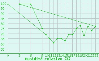 Courbe de l'humidit relative pour Bizerte