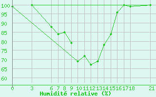 Courbe de l'humidit relative pour Akakoca