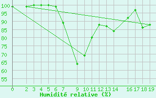 Courbe de l'humidit relative pour Ponza