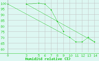 Courbe de l'humidit relative pour Franceville / Mvengue