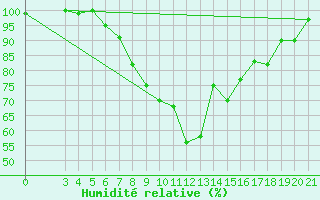 Courbe de l'humidit relative pour Krizevci
