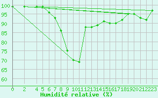Courbe de l'humidit relative pour Ullared