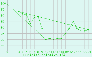 Courbe de l'humidit relative pour Sibenik