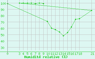 Courbe de l'humidit relative pour Akhisar