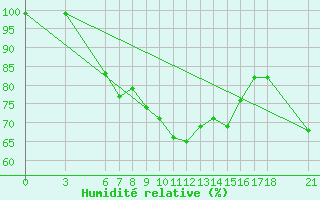 Courbe de l'humidit relative pour Sarajevo-Bejelave