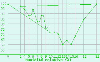 Courbe de l'humidit relative pour Vitebsk