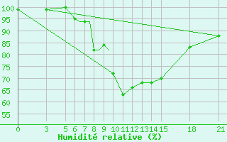 Courbe de l'humidit relative pour Vitebsk