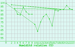 Courbe de l'humidit relative pour Chieming