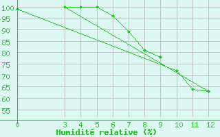 Courbe de l'humidit relative pour Bjelovar