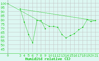 Courbe de l'humidit relative pour Zavizan