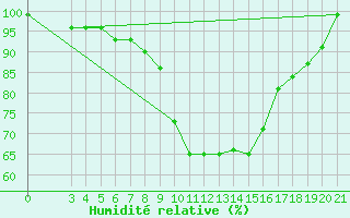 Courbe de l'humidit relative pour Bjelovar