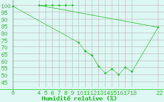 Courbe de l'humidit relative pour Buzenol (Be)