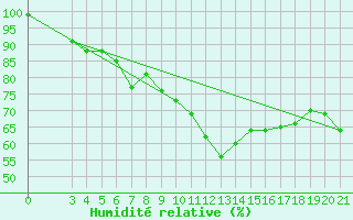 Courbe de l'humidit relative pour Bilogora