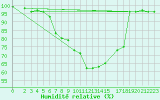 Courbe de l'humidit relative pour Boizenburg