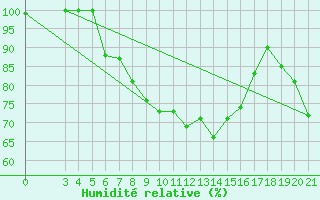 Courbe de l'humidit relative pour Zavizan