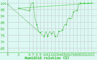 Courbe de l'humidit relative pour Olbia / Costa Smeralda